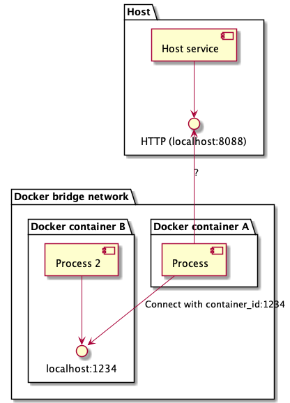 Docker Bridge Network